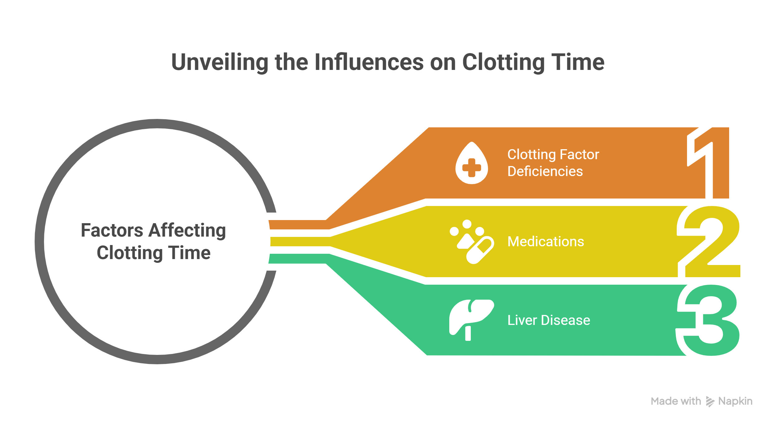 Factors Affecting Clotting Time